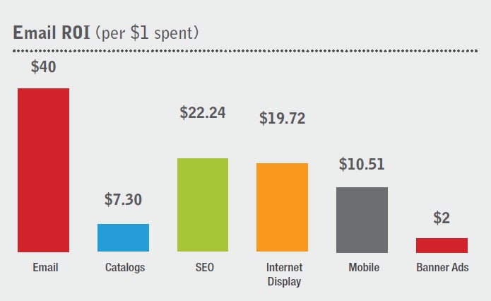 The Definitive Email Marketing Guide: How To Maximise Your Campaigns