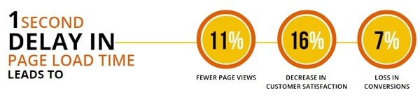 Why You May Have a Slow Website