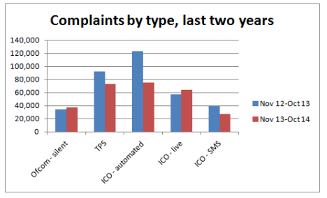 A graphic showing complaints to various data bodies between 2013-2014.