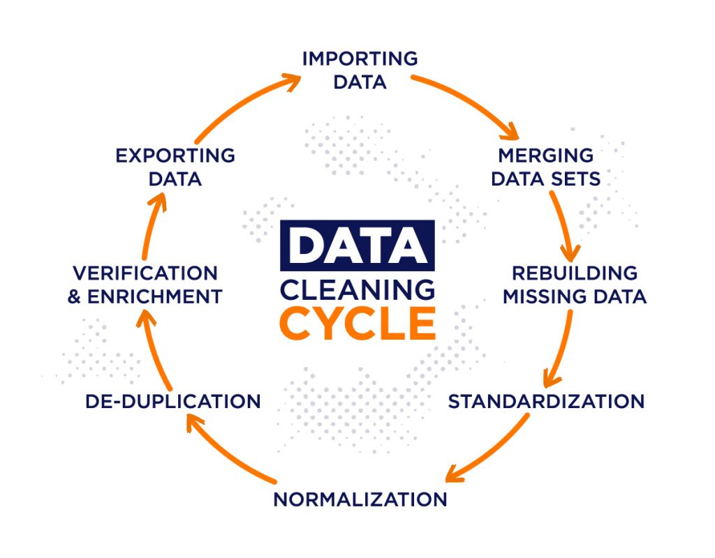 The Data Cleaning Cycle which is also used in B2B marketing data.