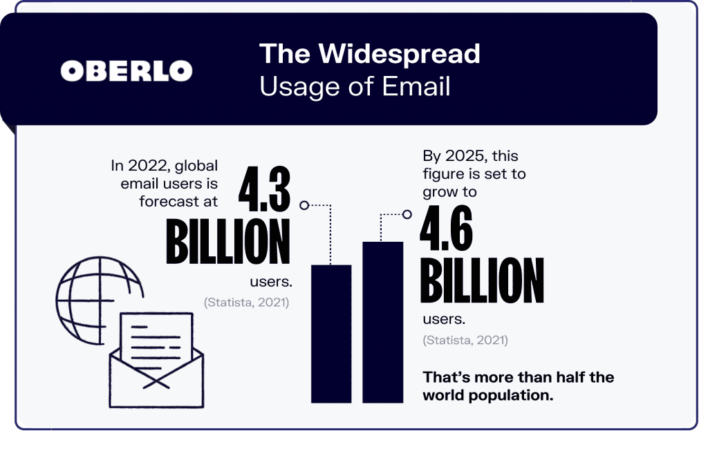 Statistics relating to email marketing.