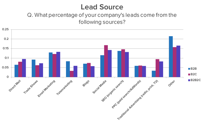 The most common lead sources for businesses.