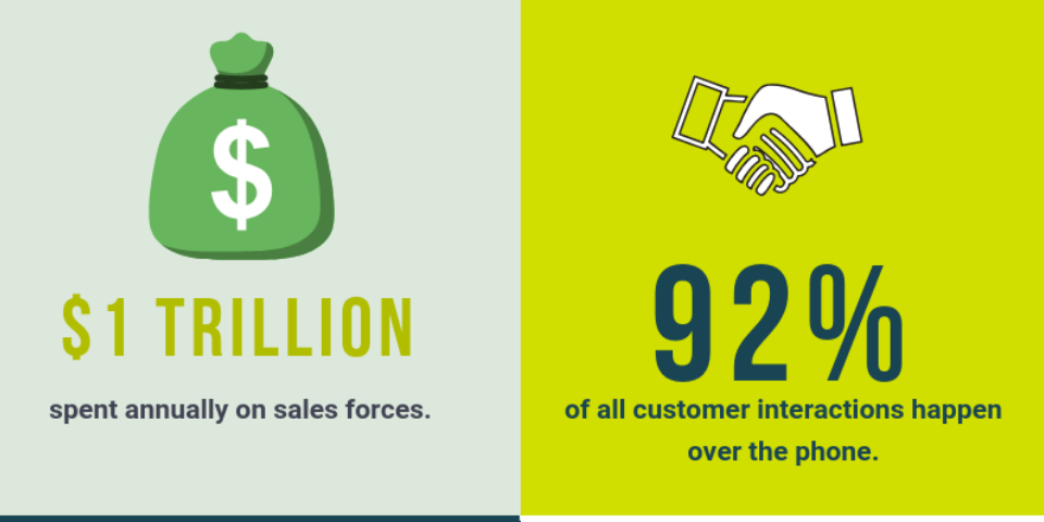 Infographic explaining $1 Trillion is spent annually on sales forces and 92% of interactions for customers happen on the phone.