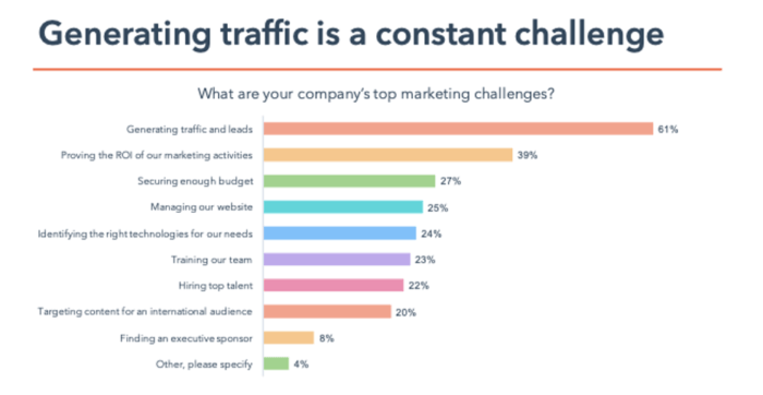 An infographic highlighting top marketing challenges.