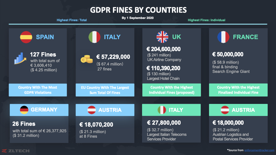 B2B Data Lists can cause GDPR fines if they are not compliant.