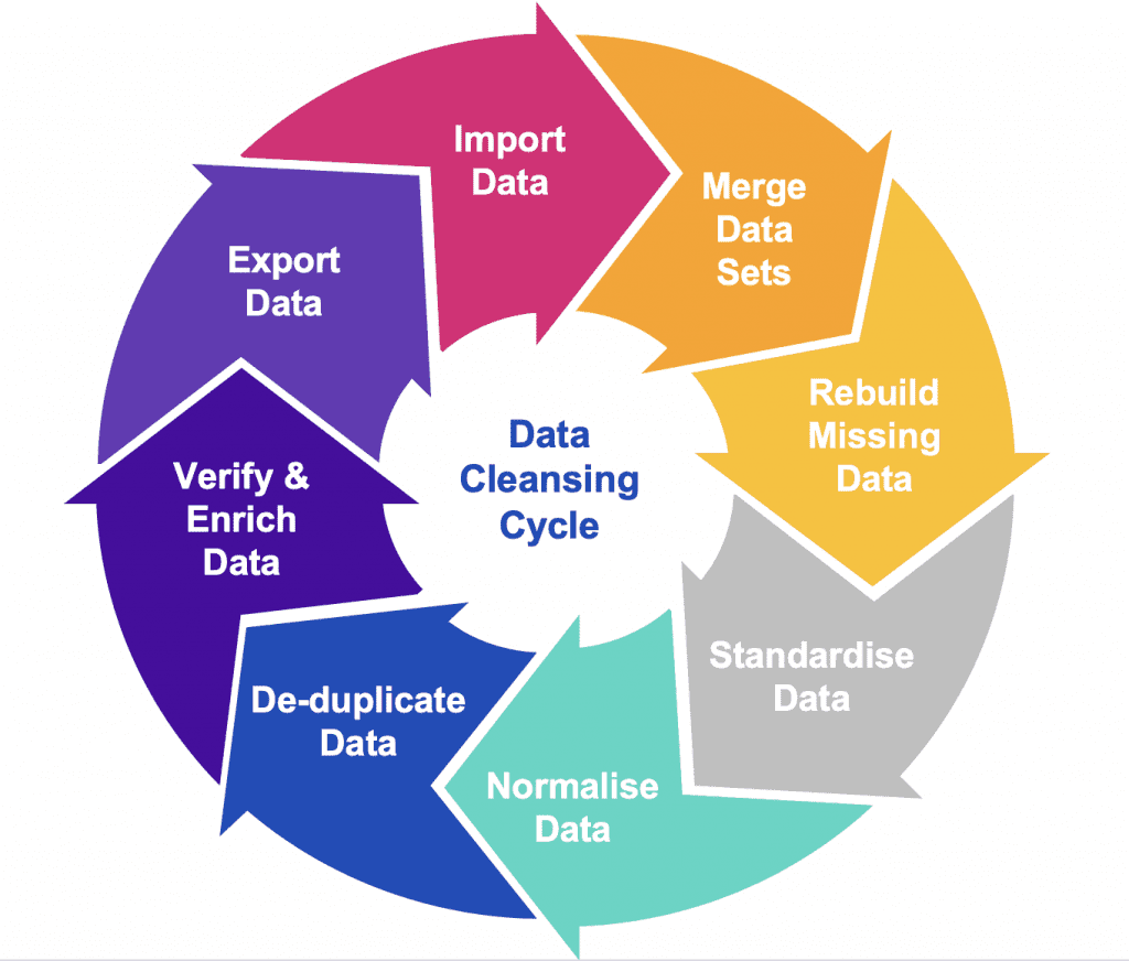 The Data Cleansing Cycle.