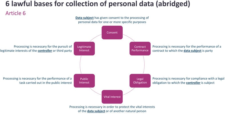 Lawful basis for processing.