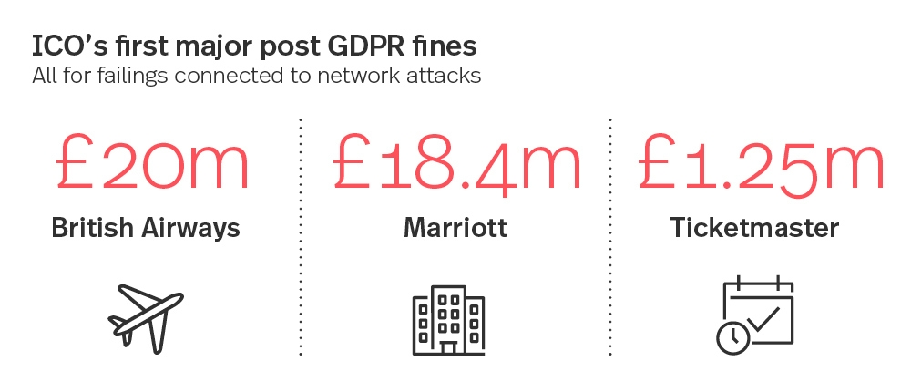 Examples of fines accured through mishandling personal data.