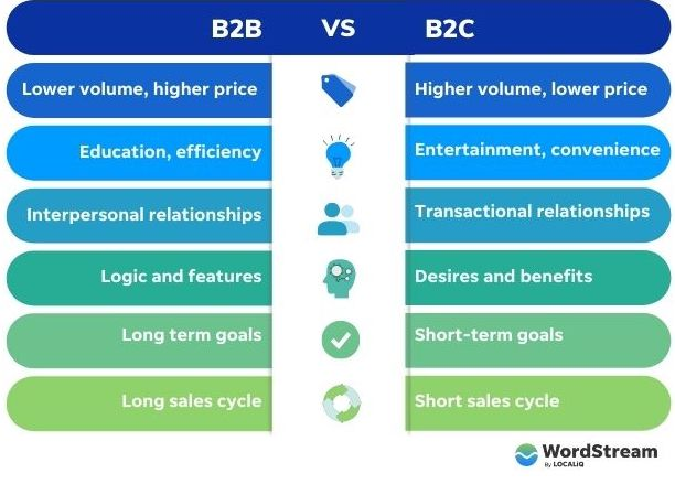 B2C Data can be better understood by understanding the difference in sales between B2C and B2B providers.