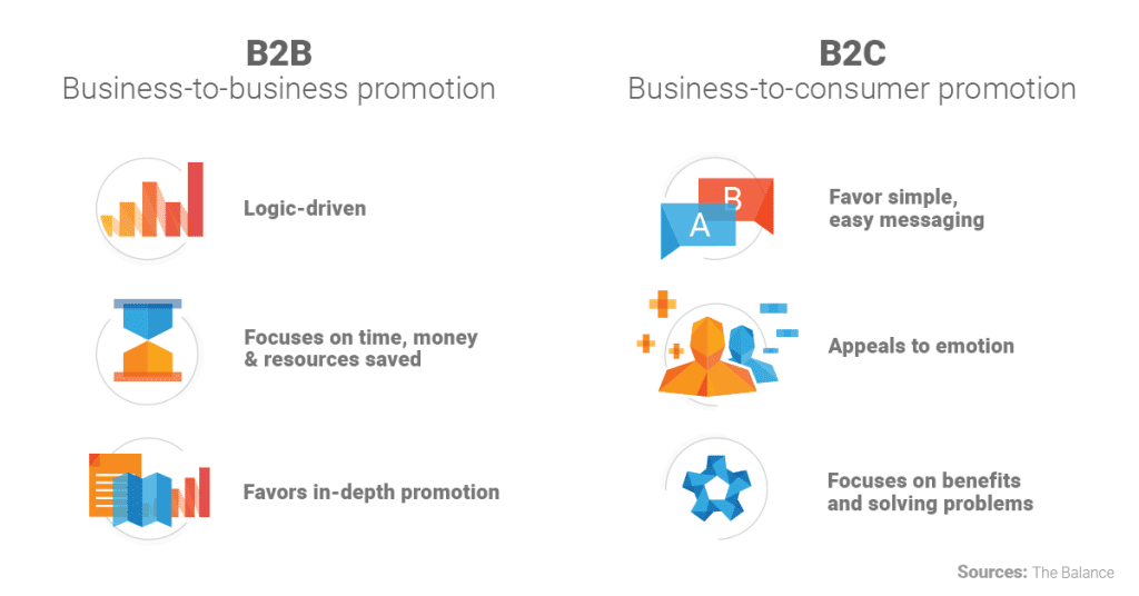 Examples of differences between B2C and B2B customers.