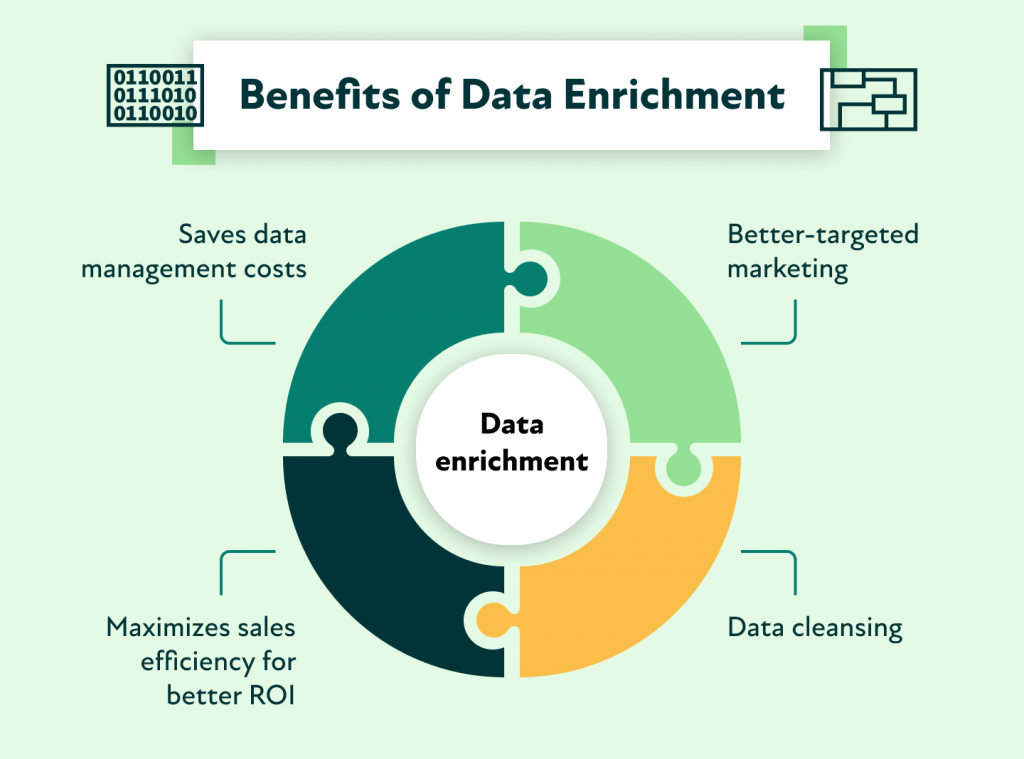 Benefits of B2B Data Enrichment