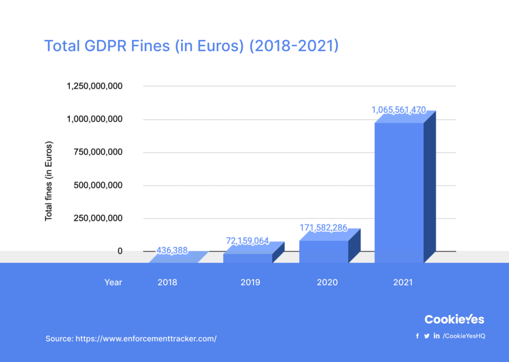 Breakdown of annual GDPR fines between 2018 and 2021.