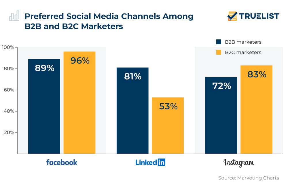 Chart showing preferred social media platforms for B2B and B2C marketers.