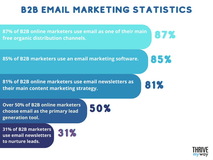 Statistics relating to B2B email marketing.