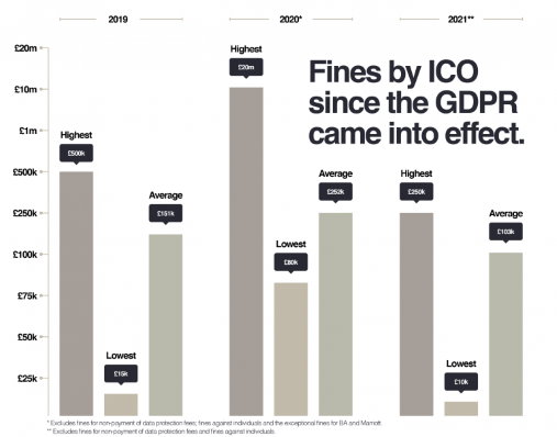 Fines administered by the ICO under GDPR.