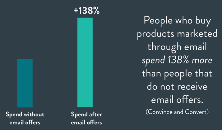 Graphic highlighting the potential benefits of B2C email lists.