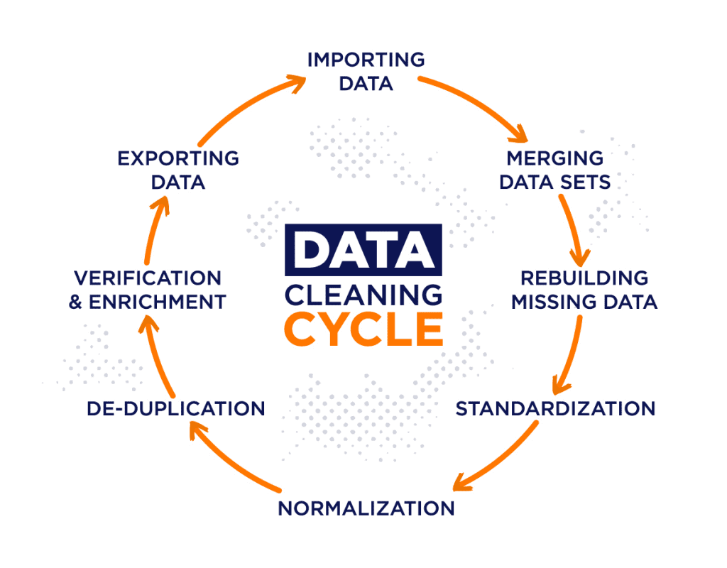 An image highlighting the data cleansing cycle.