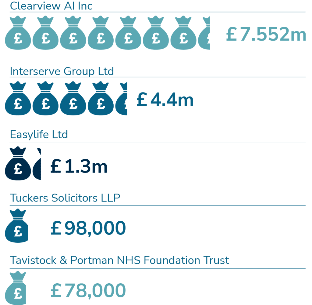 ICO fines distributed in 2022 which can be caused by a cheap contact data supplier.