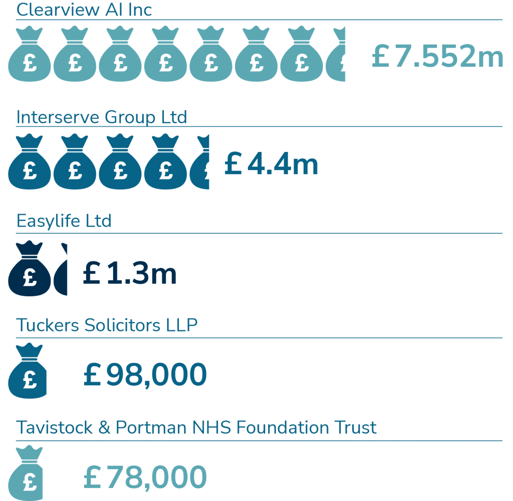 ICO fines distributed in 2022 which can be caused by a cheap contact data supplier. 