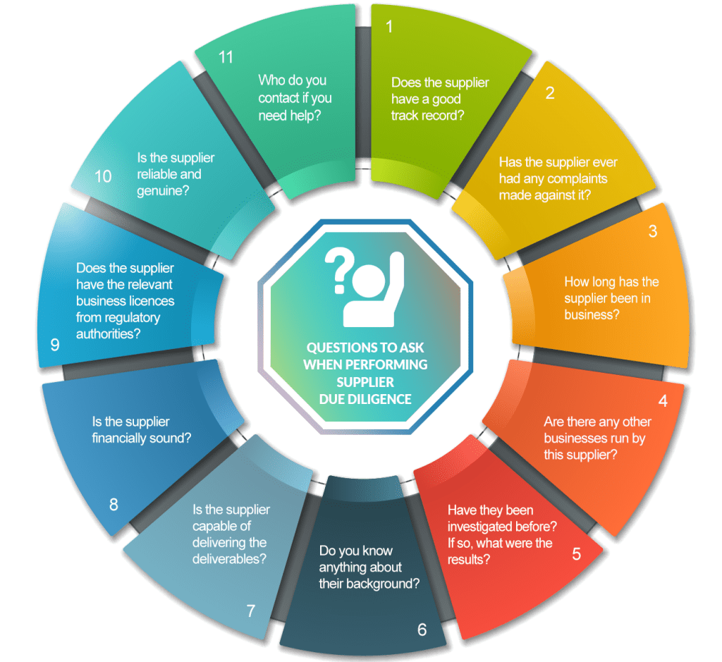 Supplier due diligence checklist to perform on a cheap contact data supplier.