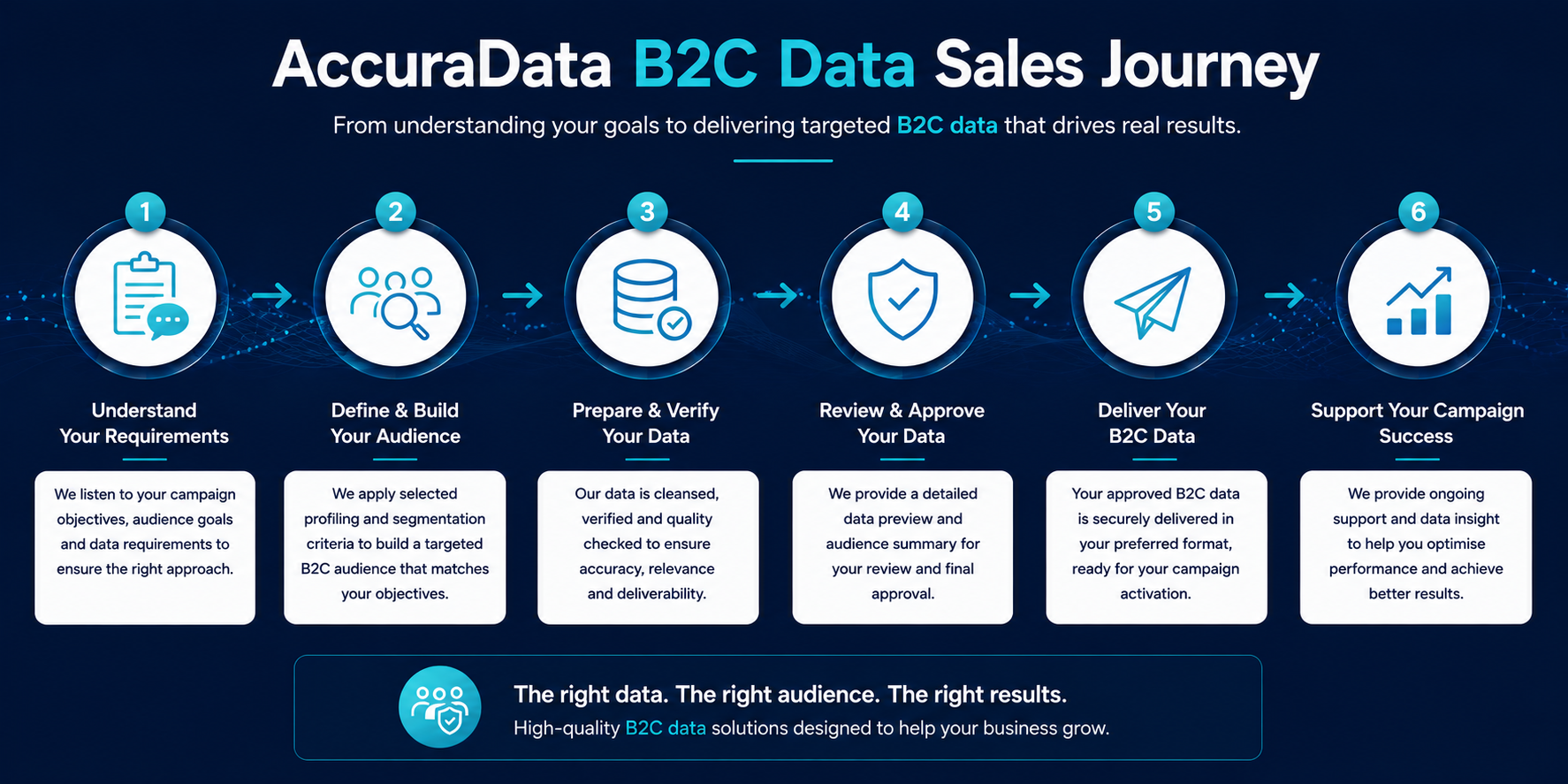 AccuraData B2C Data Sales Journey