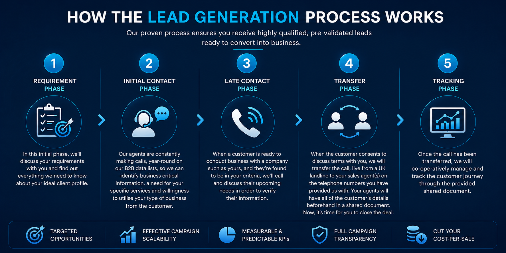 AccuraData Lead Generation Process