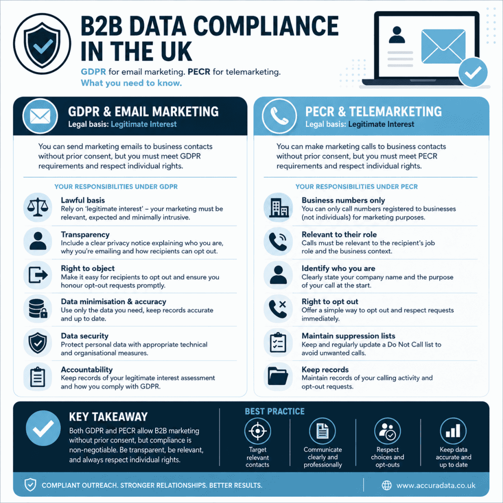 An infographic explaining B2B Data Provider requirements under GDPR and PECR.