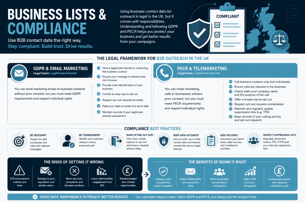 An infographic that highlights the compliance issues associated with using business lists for marketing.