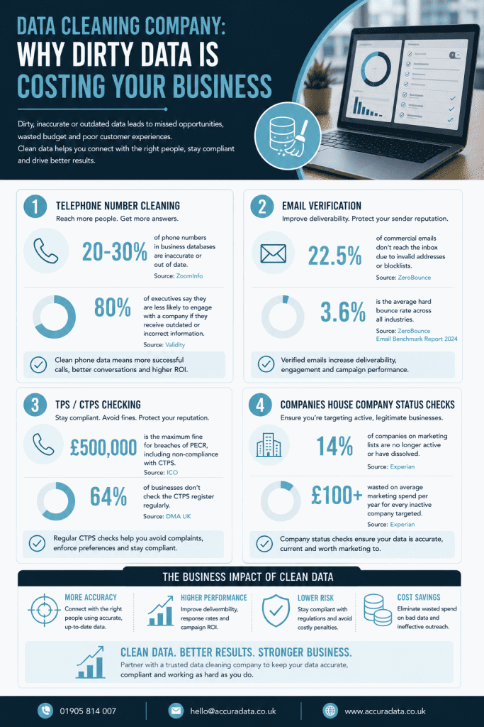 An infographic that highlights the statistics and business impact of using a Data Cleaning Company.