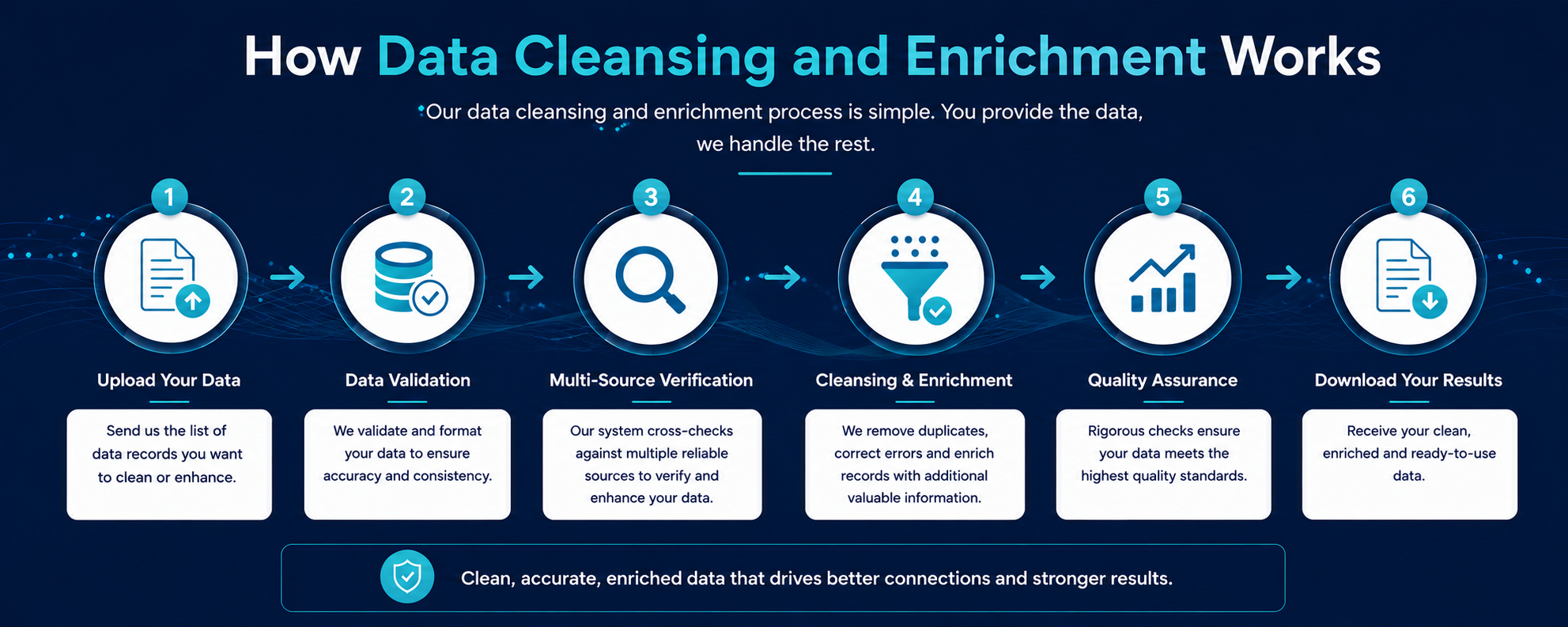 Data Cleansing and Enrichment Flow.