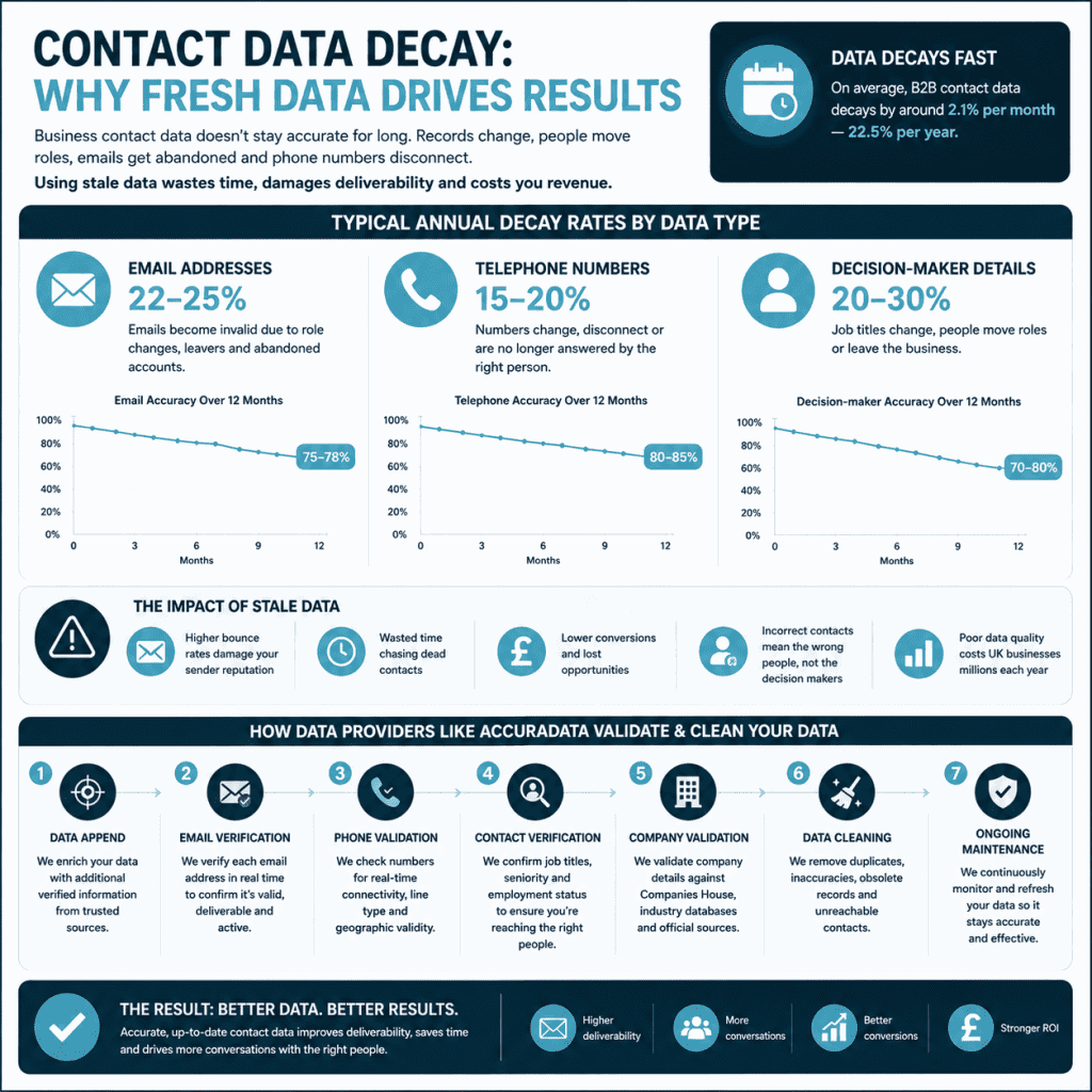An infographic that explains how B2B Data Providers can help you to refresh your data.
