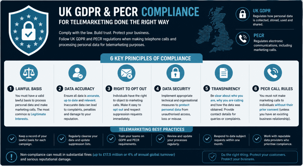 Business to business telemarketing is largely governed by the UK GDPR and PECR.