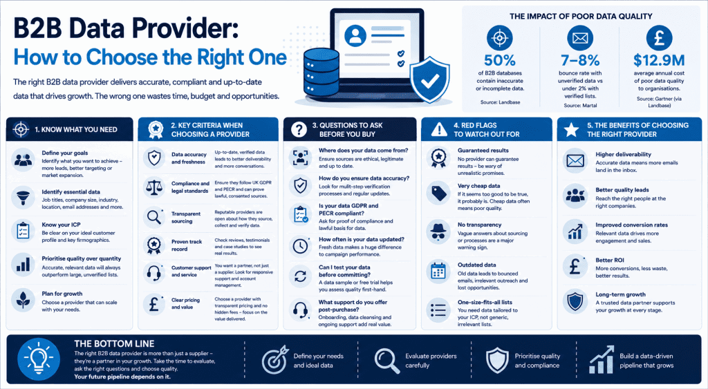 An infographic that short-hands the points covered in this post on how to choose the right B2B Data Provider.