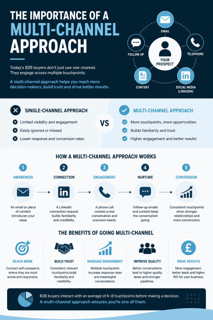 Business to business telemarketing works best when coupled with other forms of lead generation,