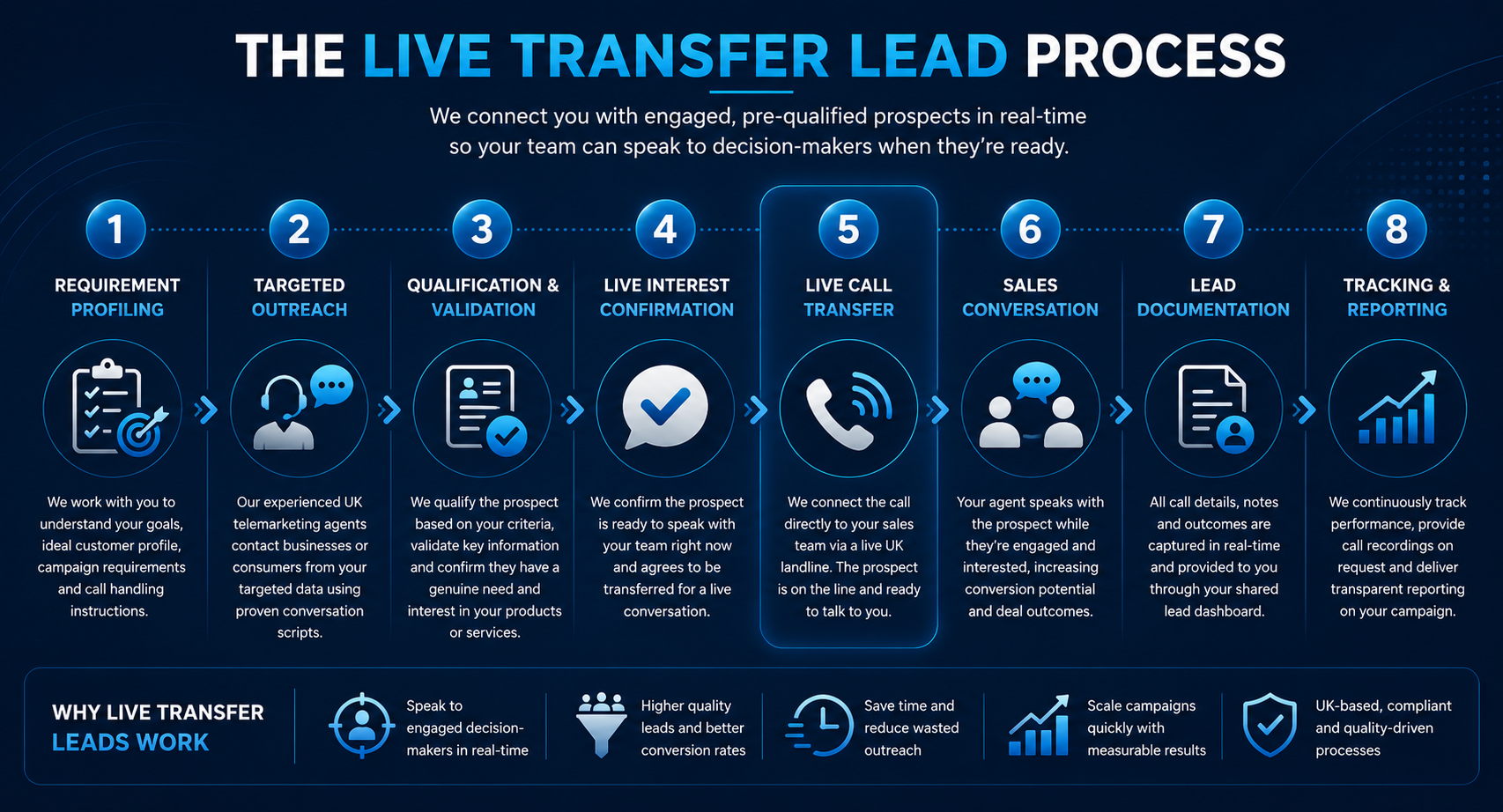 The Live Transfer Lead Process
