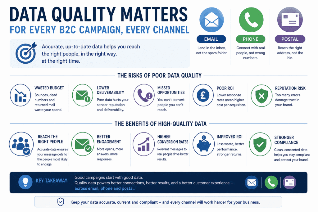 An infographic explaining how the quality of a UK consumer database is important.
