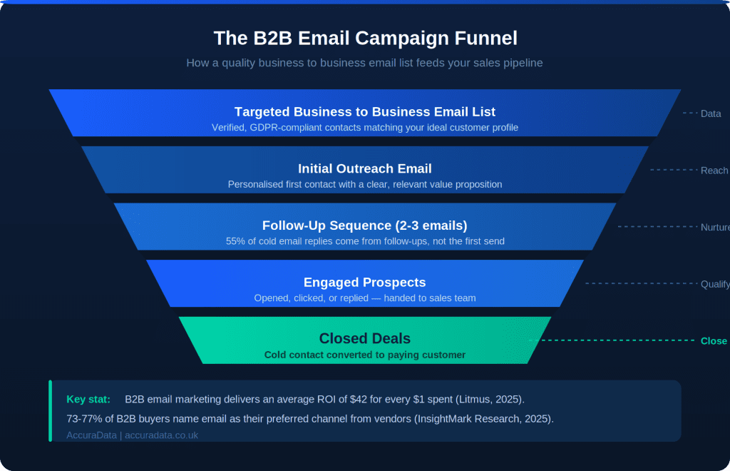 An infographic showing how business to business email lists can fit your campaign funnel.