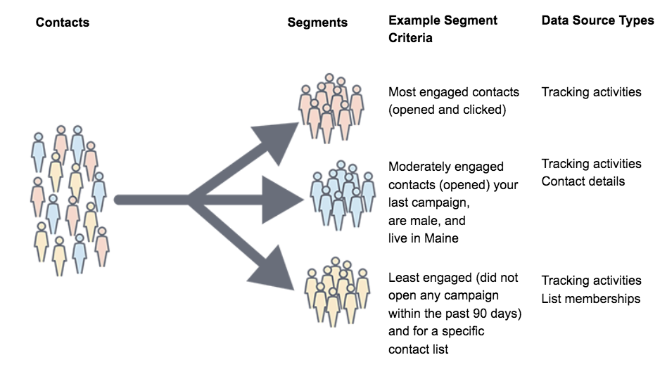 An infographic highlighting an example of how direct marketing list segmentation can be conducted.