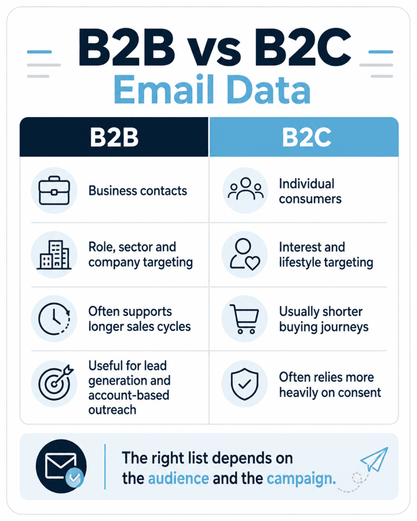 B2B vs B2C Email Data