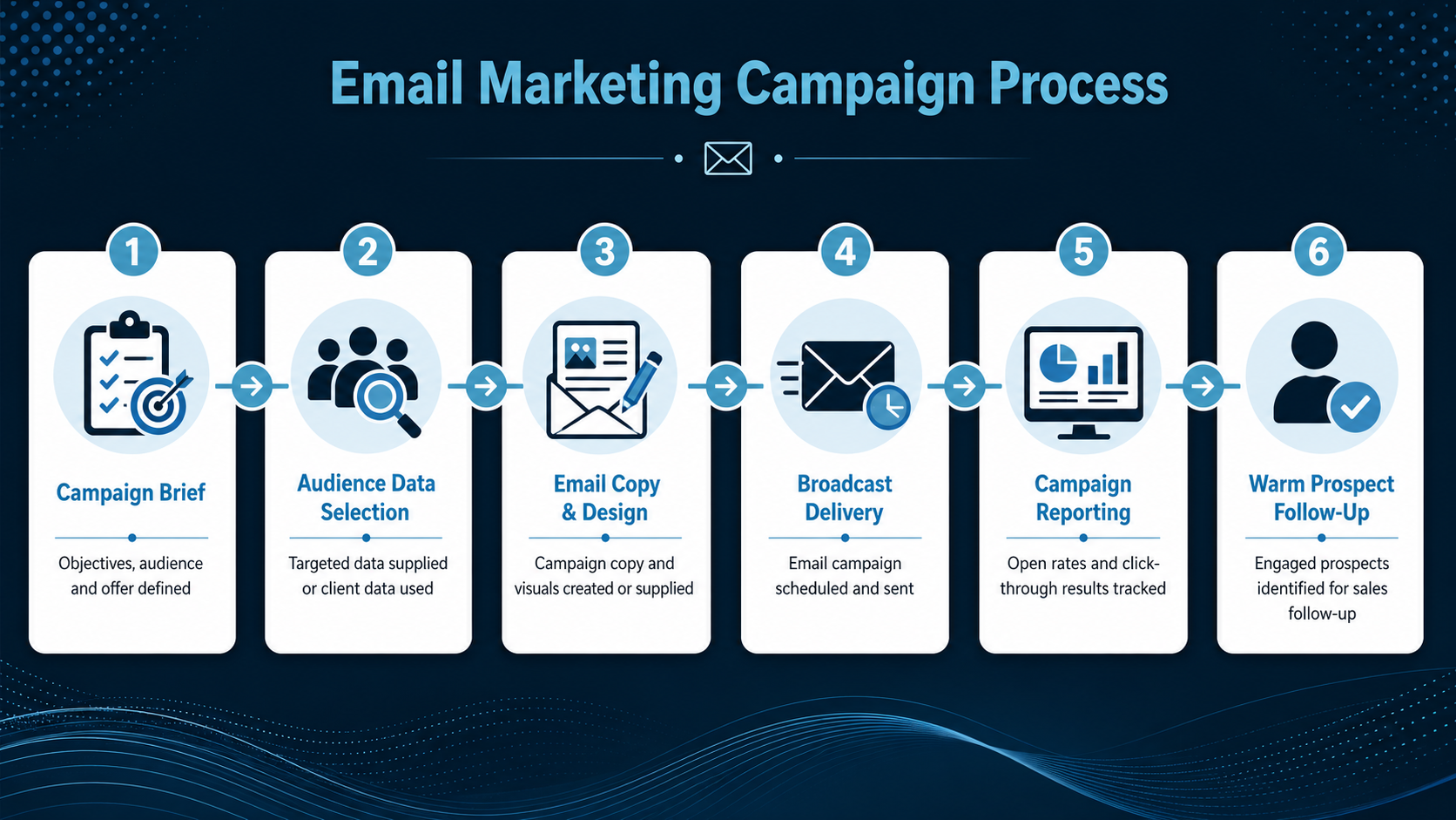 Email Marketing Campaign Process Flow