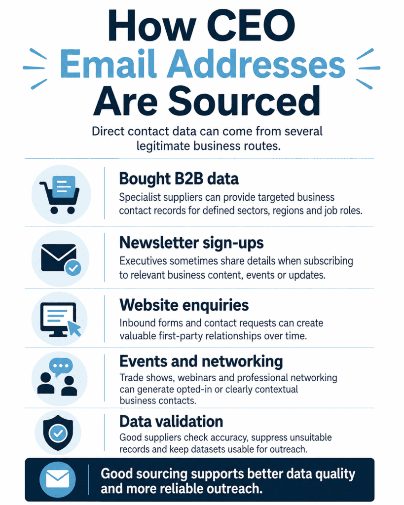 How CEO Emails are Sourced