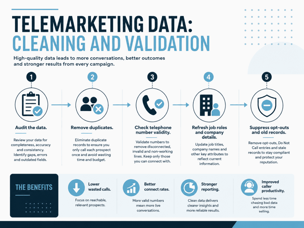 Telemarketing data cleansing