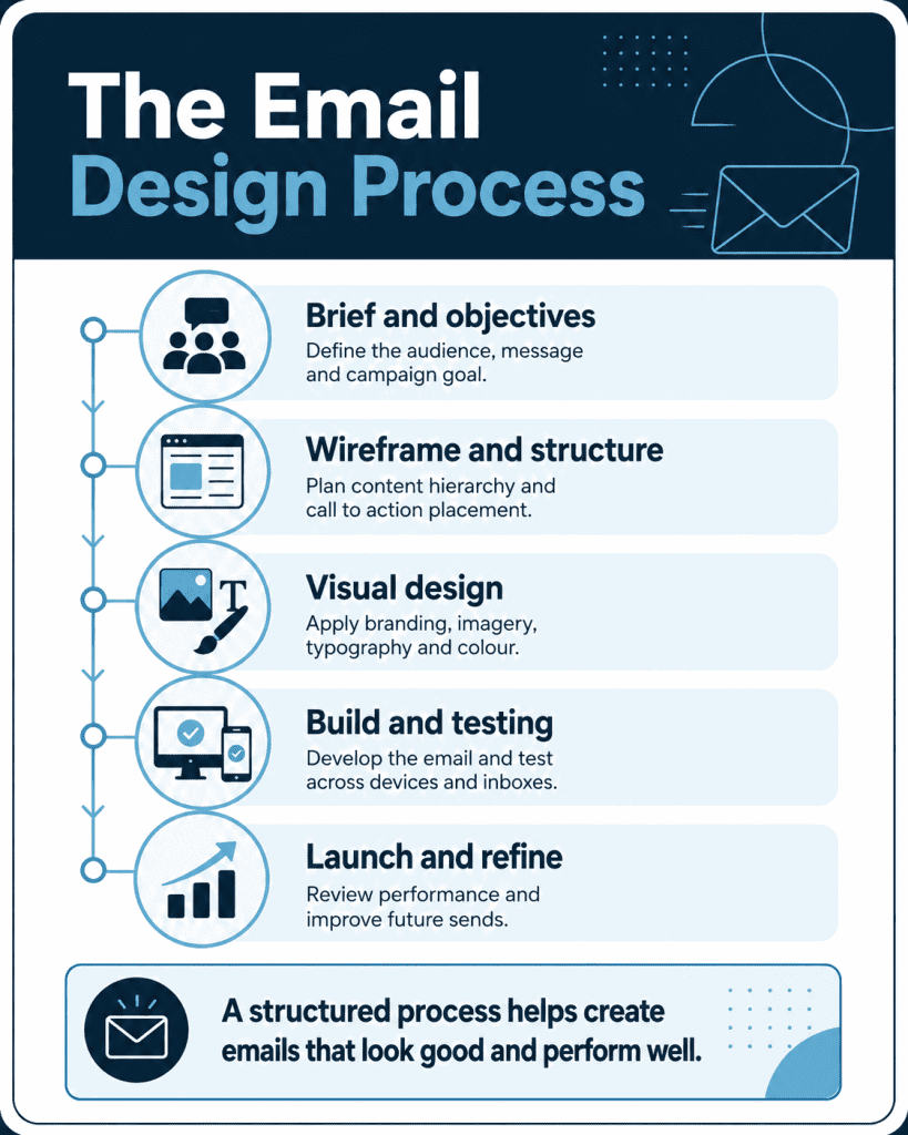 The Email Design Process