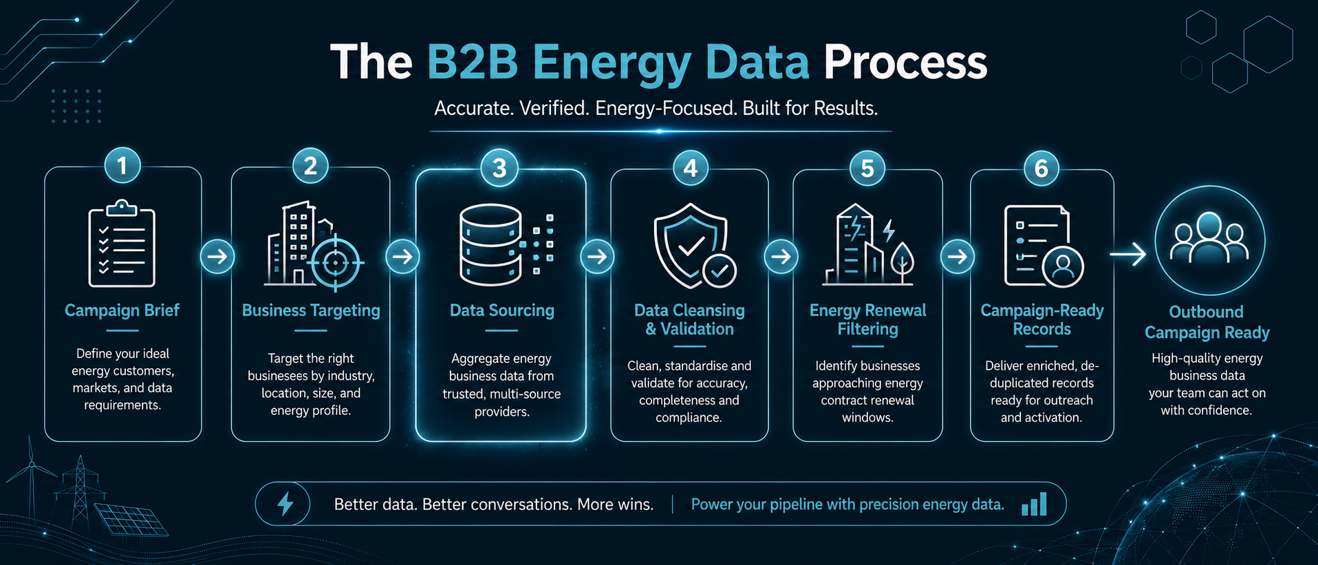 B2B Energy Data Process