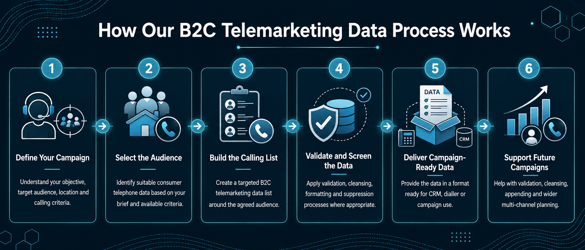 B2C Telemarketing Data Process B2C Telemarketing Data Process