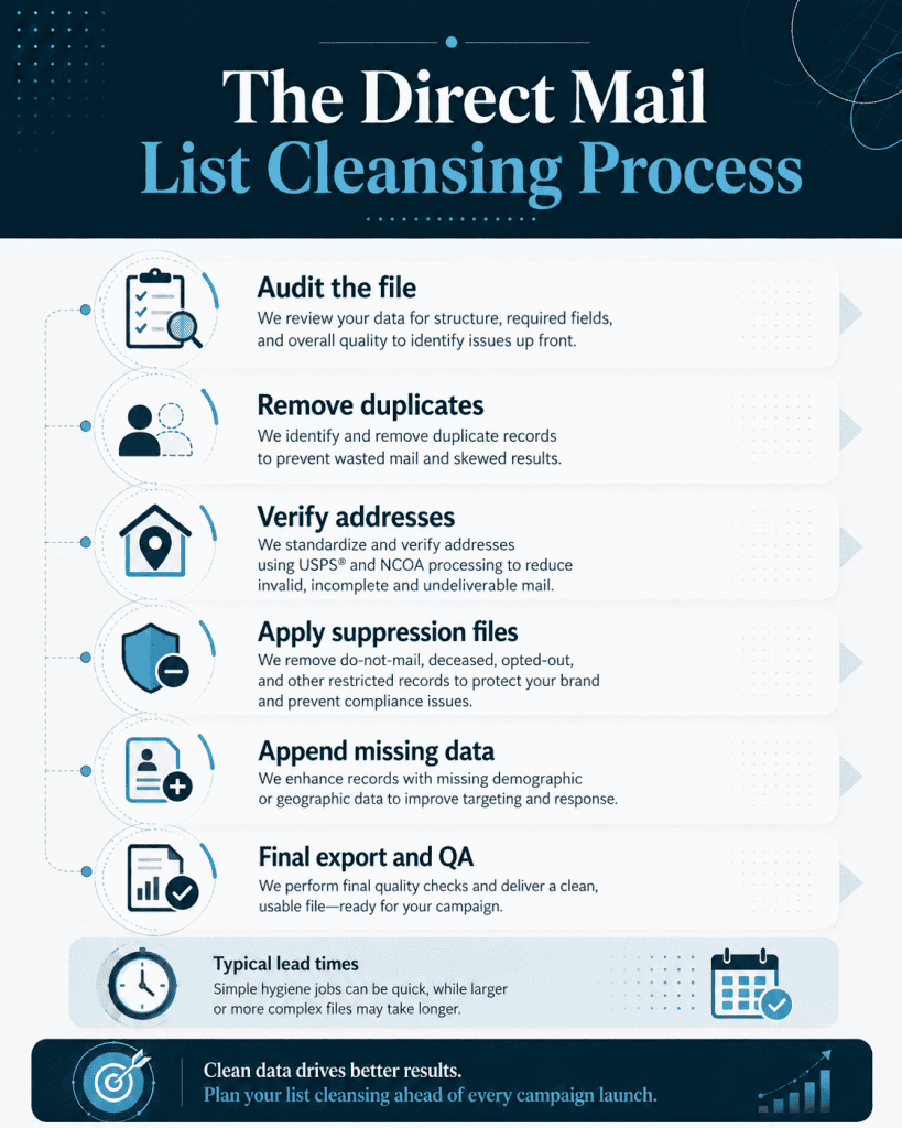 Cleansing a Direct Mail List