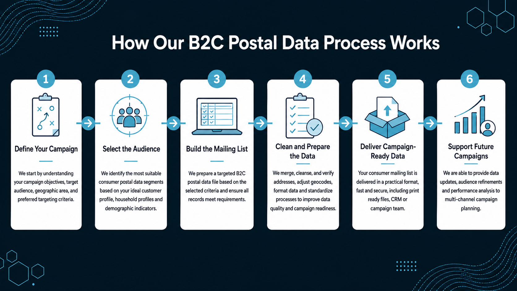 How Our B2C Postal Data Process Works How Our B2C Postal Data Process Works