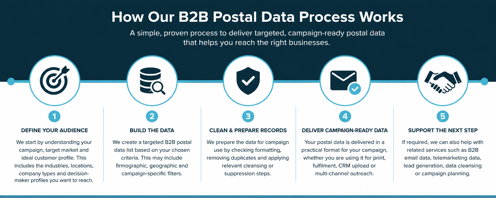 How our B2B Postal Data Process Works How our B2B Postal Data Process Works