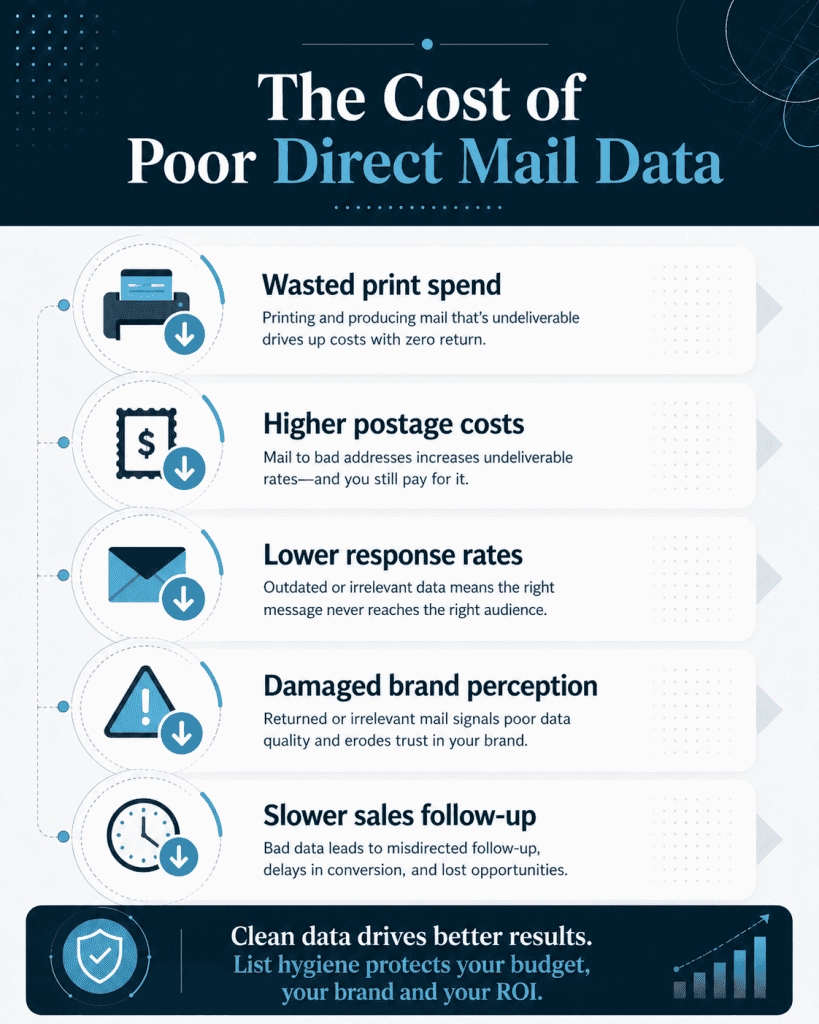 The Cost of Poor Mailing Lists