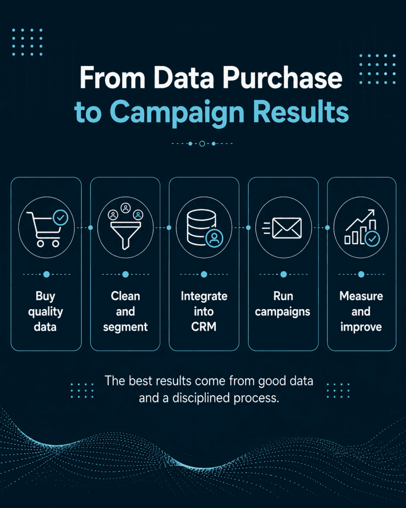 Data Purchase to Campaign Results